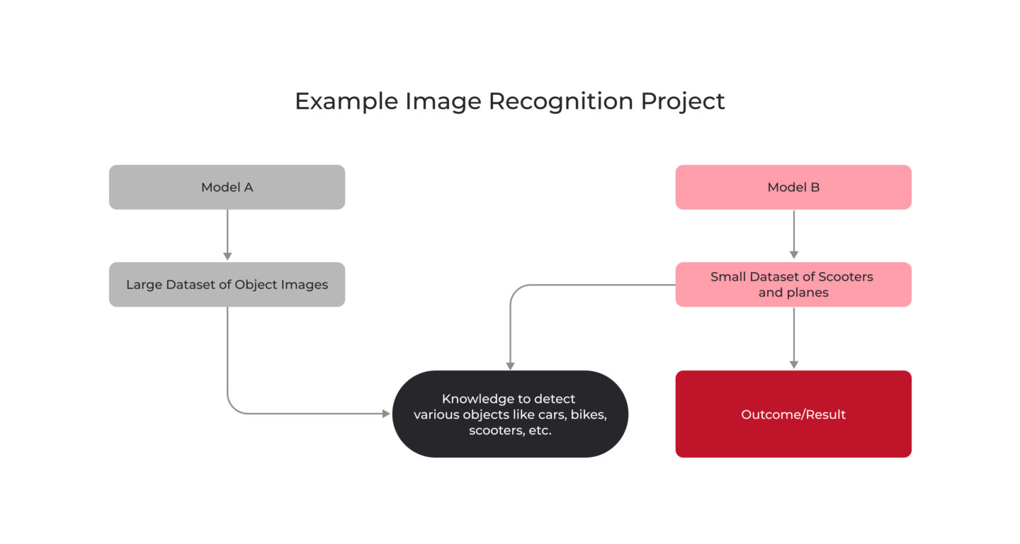 How Much Data Is Required for Machine Learning? – PostIndustria