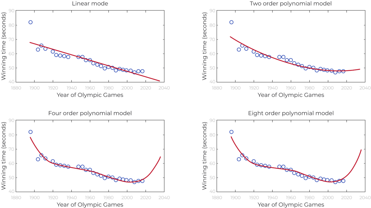 Regularization in Machine Learning: Reducing Errors and Biases in ML ...